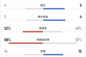 加时赛惊现逆转，日委对决战报：射门比12比9，射中率4比5，角球数1比7