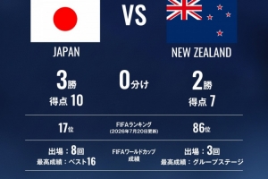 日本足球协会剖析中日新西兰对决历史：排名17的日本对阵86位新西兰，交锋记录为日本3胜2负