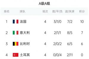 欧洲国家联赛排名揭晓：法国以10分领跑，意大利和比利时分别积7分和6分，土耳其积分垫底，提前告别赛事