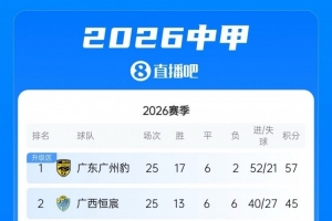 广州豹领跑中甲积分榜，一场胜利即可锁定冲超名额，与二三名差距仅一分之遥