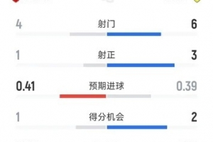 陷入苦战，阿森纳0-0利兹联半场数据：射门4-6，射正1-3