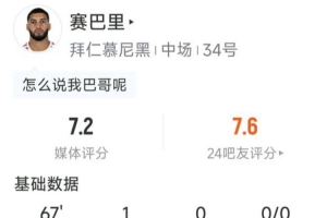 赛巴里全场表现抢眼：独进一球，射门6次命中2球，贡献抢断，最终评分为7.2分