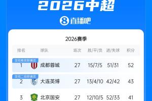 蓉城队下一轮仅需一分便可锁定中超冠军，三镇队位居次席，而铁人队以4分优势领跑保级区