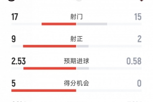 迈阿密国际以4球完胜华盛顿联：射门比17-15，射正比9-2，得分机会5-0领先