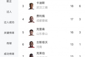 中超赛场烽火连天，奥斯卡独占鳌头20球领先，拉唐紧随其后19球居次，五人差距仅4球！