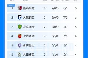 国安领跑中超积分榜，亚冠赛场上以6分稳居第三，海港紧随其后以4分占据第四位；日本联赛两强独占鳌头