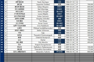 国安战胜战国！武里南联亚冠阵容揭晓：18位外籍球星，泰国籍球员达8位，门将占两席