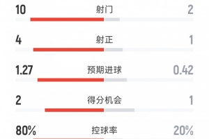 伊普斯维奇与曼城对决半场战报：射门比10-2，射正比4-1，控球率差距悬殊达82%