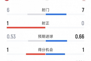布伦特福德以1-0领先利物浦，半场战报：射门对比7比6，射中目标0比1，红牌双方各一