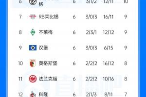 德甲联赛最新战报：拜仁以一场大捷跃居积分榜首位，多特紧随其后，莱比锡因未参赛暂居末席落后一分