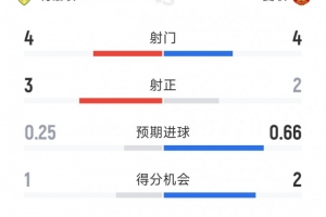 利兹联与曼联半场战报：射门次数均等4次，射中率利兹联略占优势2-3，曼联控球率仅35%