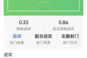 姆伯莫表现集锦：一球进账，射门五次命中两球，错失良机一次，综合评分6.6分