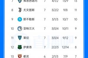 意甲联赛积分对决：拉齐奥与国际米兰并列第二，AC米兰稳居第四，尤文图斯降至第八，那不勒斯排名第九